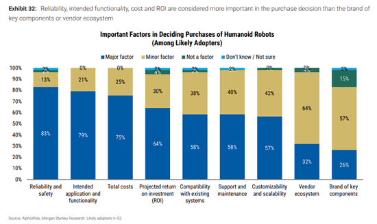 大摩中国机器人调研：人形目前缺成熟产品，复合机器人或率先放量