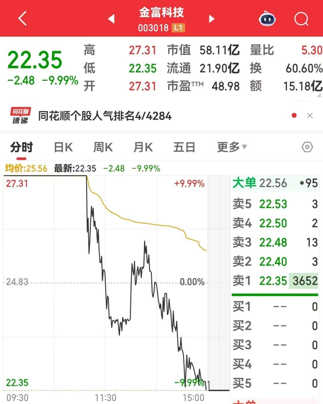 003018，开盘涨停→收盘跌停！人形机器人消息不断，多只业绩高增长概念股砸出“深坑”