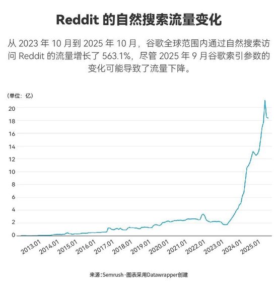 “美国贴吧”翻身记：亏了20年，创始人首次跻身亿万富豪
