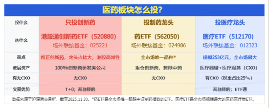 医药跌势未止，抄底资金再出动！医疗ETF再创4个月新低，单日逾亿元增仓，港股创新药四连跌，520880放量溢价