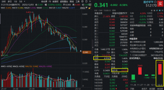 周期股活跃，有色龙头ETF、化工ETF逆市收涨！金融科技跌破年线，医疗阶段新低，“抄底”资金涌动