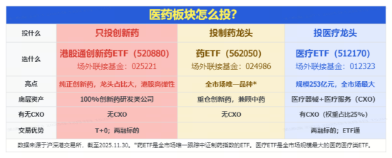 周期股活跃，有色龙头ETF、化工ETF逆市收涨！金融科技跌破年线，医疗阶段新低，“抄底”资金涌动
