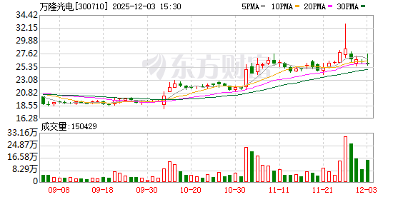 万隆光电拟收购中控信息控制权 12月4日起停牌