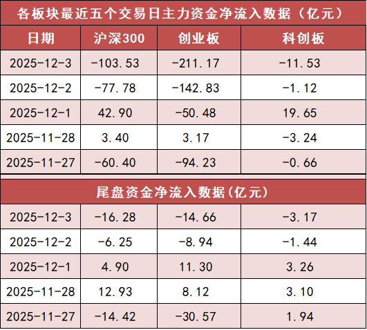 【3日资金路线图】两市主力资金净流出超450亿元 有色金属等行业实现净流入