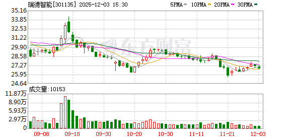 瑞德智能：公司正全力打造1+3+N产业新格局