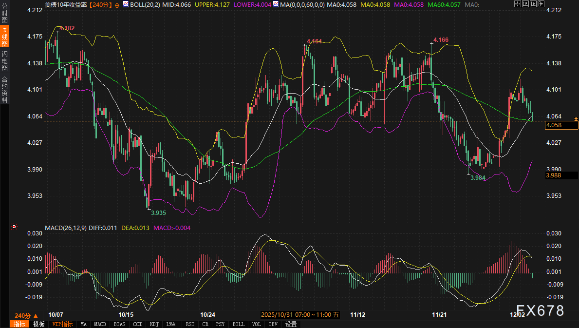 美债收益率一跌，美元和黄金明天怎么走？
