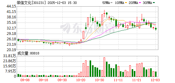 荣信文化：公司基于“莉莉兰的小虫虫”IP角色打造的AI智能陪伴玩偶闪闪，目前已在天猫等平台开启预售