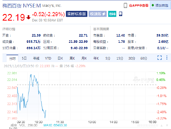 梅西百货早盘跌2.3% 第三季度业绩超华尔街保守预期