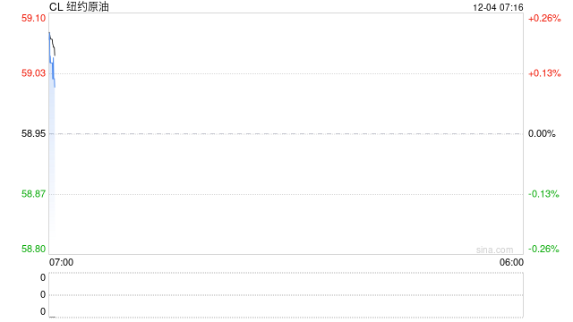 美俄就俄乌谈判没有结果，EIA报告库存累积，油价冲高后夜盘回吐部分涨幅