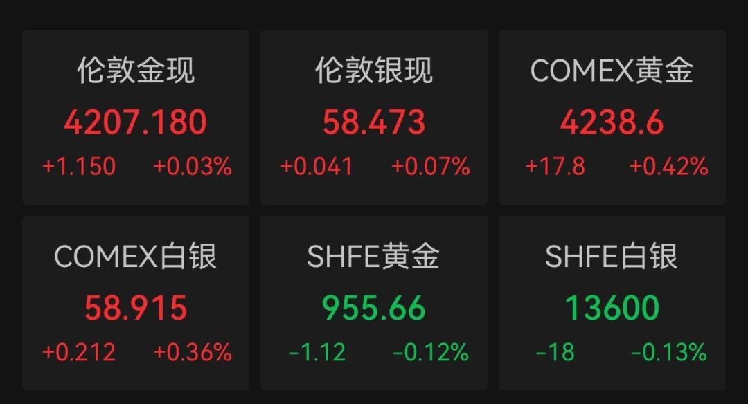 美联储降息概率上升,银价再创新高