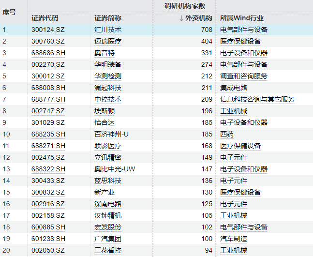 外资机构密集调研 ，聚焦两大赛道