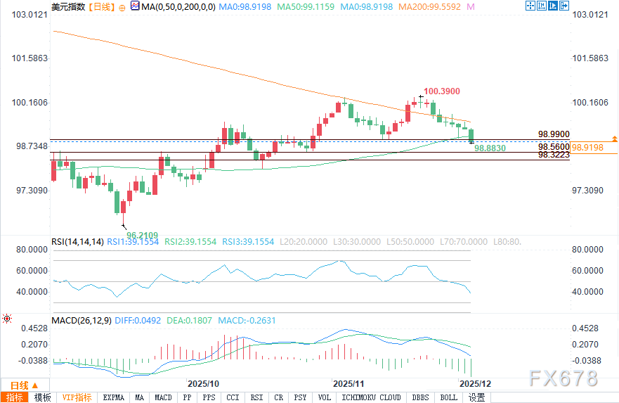 ADP就业数据疲软推升美联储降息预期，美元指数承压下行