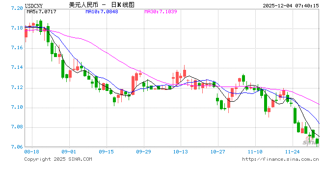 离岸人民币对美元汇率盘中升破7.06 创逾一年来新高