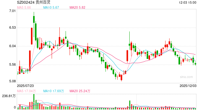 涉嫌内幕交易等被立案 贵州百灵董事长姜伟连夜发全员信:恳请员工“坚守岗位”!