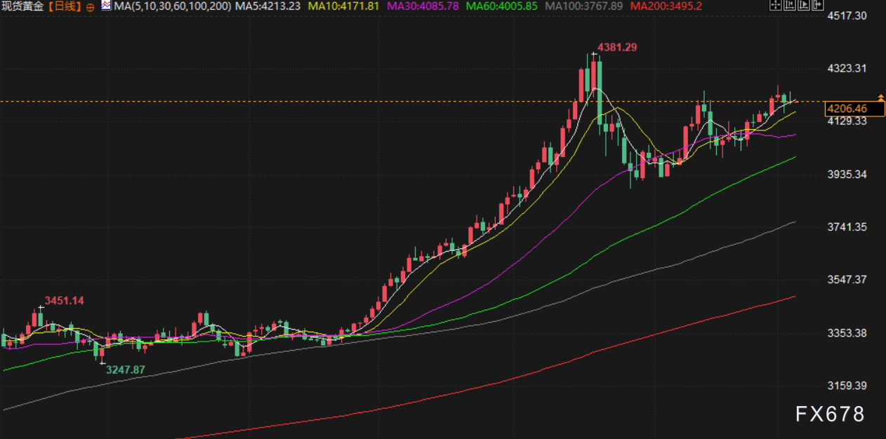 12月4日财经早餐：美民间就业数据疲软，金价持稳，白银再创新高，供应担忧支撑油价
