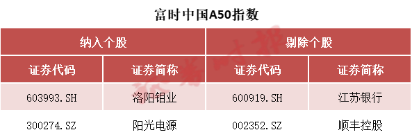 事关A股 富时罗素宣布:重大调整!纳入这些股票