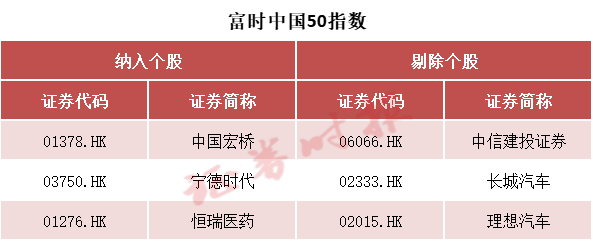 事关A股 富时罗素宣布:重大调整!纳入这些股票