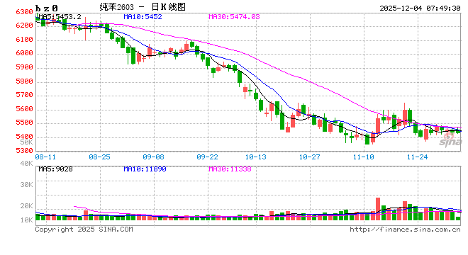 转折！10月纯苯进口量环比增14%，后市怎么走？