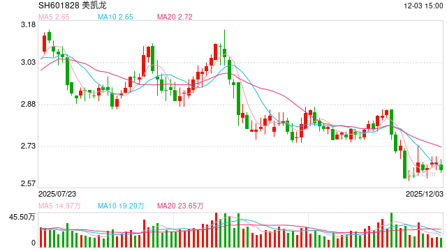 “阿里系”拟继续减持美凯龙 比例不超过总股本3%