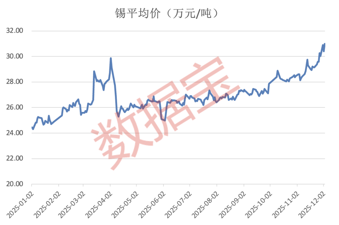 创三年半新高 锡现货价格站稳30万元！A股产业链公司业绩股价齐飞