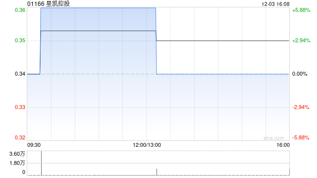 星凯控股拟溢价约8.82%配售最多2374万股配售股份 净筹约848.38万港元