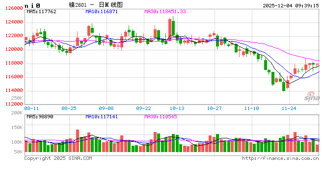 华泰期货：降息预期再度升温，镍不锈钢持续反弹