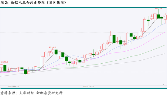新湖有色（铝）12月报：铝价高位波动，氧化铝重心下移