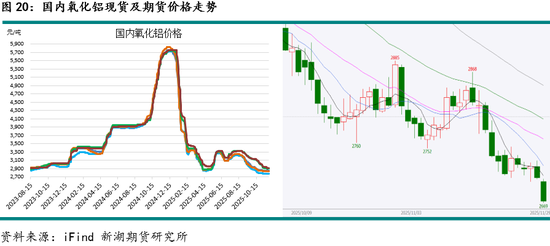 新湖有色（铝）12月报：铝价高位波动，氧化铝重心下移