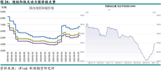 新湖有色（铝）12月报：铝价高位波动，氧化铝重心下移
