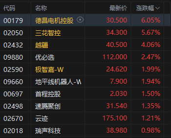 港股机器人概念全线高开,三花智控涨超5%,特朗普政府“瞄准”机器人领域