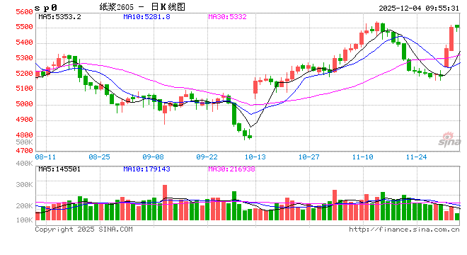 华泰期货:纸浆再度上涨,需注意供需面尚未出现实质性改善