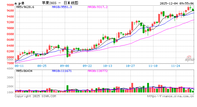 华泰期货：晚富士多地出库放缓，红枣市场按需主导成交