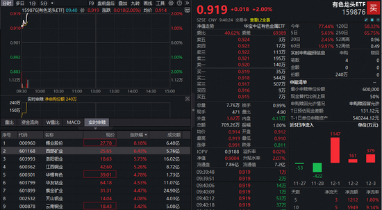 有色龙头ETF（159876）涨超2%冲击历史高点，资金持续净流入！铜铝价格走强支撑行业景气度修复