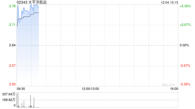 太平洋航运早盘涨超5% 机构指干散货海运行业拐点将至