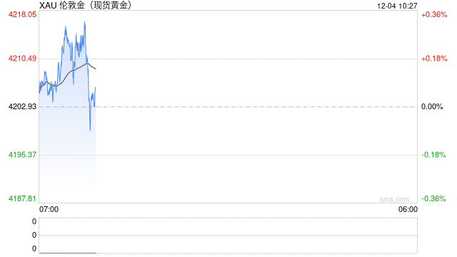 别等深度回调了！分析师：金价目前接近公允价值，下行空间有限