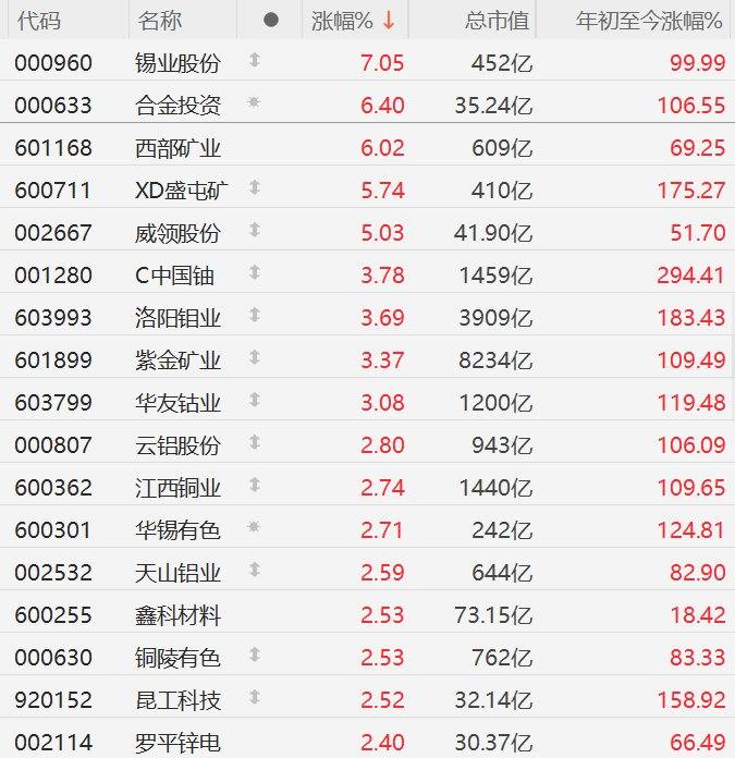 A股异动丨有色金属股全线上涨，LME期铜创历史新高，LME锡创逾3年新高