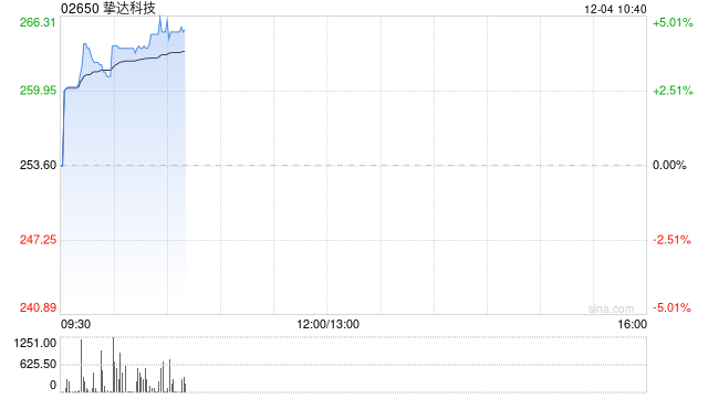 挚达科技早盘涨超4%再创上市新高 较招股价已涨近3倍