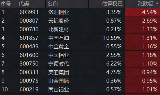 万亿“现金牛”发力！同类规模最大300现金流ETF（562080）逆市劲涨0.83%，近10个交易日吸金5476万元