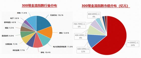 万亿“现金牛”发力！同类规模最大300现金流ETF（562080）逆市劲涨0.83%，近10个交易日吸金5476万元