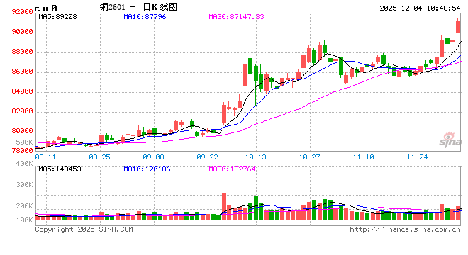 国泰君安期货：铜创新高，铝能否举起接力棒？