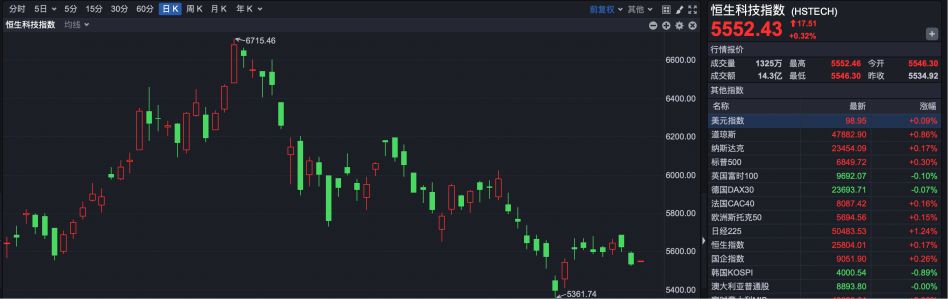 港股小幅高开 均胜电子纳入港股通标的