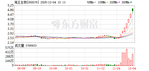 海王生物连收7个涨停板