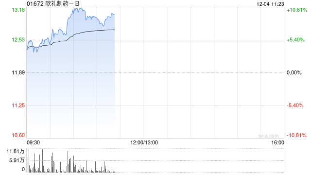 歌礼制药-B早盘涨逾10% 昨日公司耗资1592.75万港元回购130.6万股