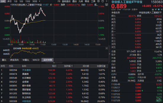 “易中天”接力连涨！创业板人工智能ETF（159363）下探回升逾1%，成交超5亿元领跑同类