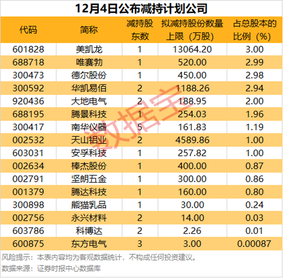 这16股公布减持计划!