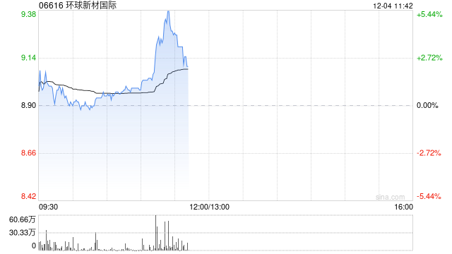 环球新材国际盘中涨超5% 10月30日至今累计涨幅已超100%