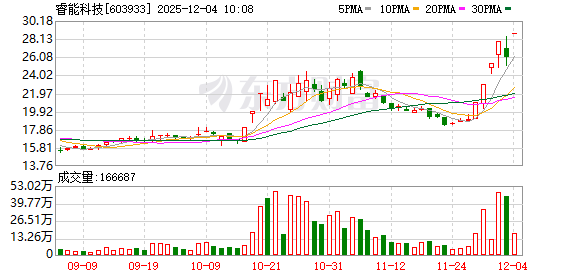 睿能科技录得6天5板