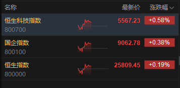 午评:港股恒指涨0.19% 科指涨0.58% 半导体板块走强 机器人概念股大涨 三花智控涨超9%