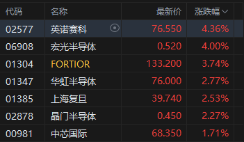 午评:港股恒指涨0.19% 科指涨0.58% 半导体板块走强 机器人概念股大涨 三花智控涨超9%