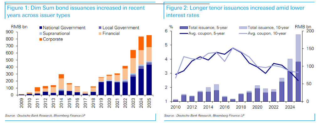 从“点心”到“主菜”--人民币点心债市场面临大发展机遇